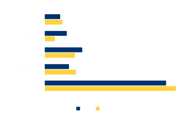 11. Vad är det viktigaste som beslutsfattare bör göra för byggbranschen