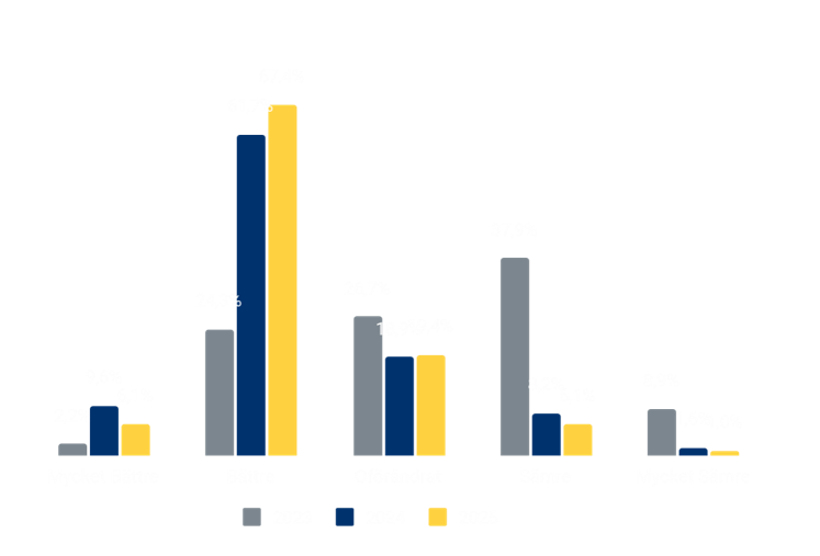 2. Hur tror du att konjunkturen för branschen ser ut om ett år