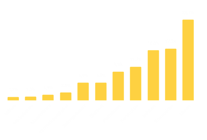 5. Vilken typ av kompetens upplever du att det är störst brist på idag