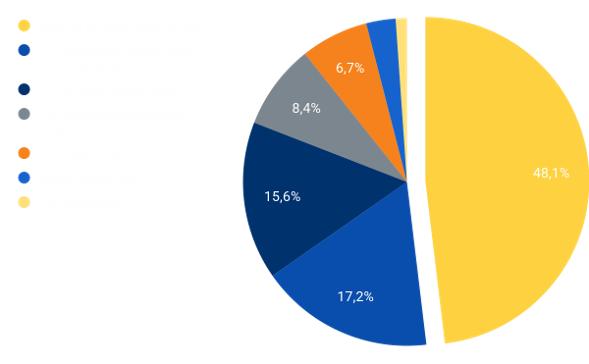 6. Vad anser du är det främsta hotet för byggbranschen idag